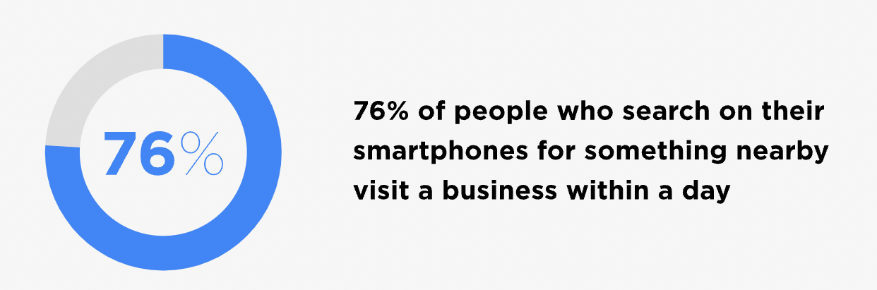 smarphones search rate before visit a business within a day