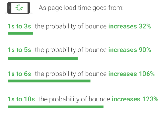 Why speed matters when doing large-scale business SEO