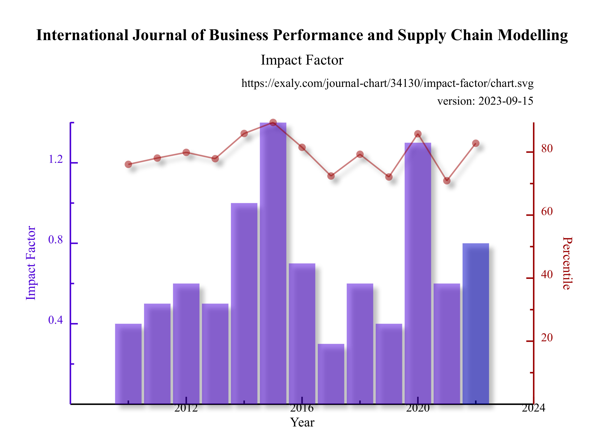 Analyzing the Impact of SEO on Business Performance