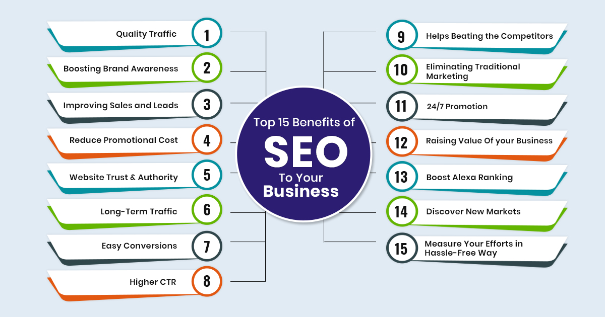 Benefits of SEO for Software Solutions