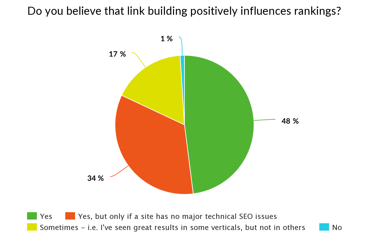 Building Links with Quality Content Marketing
