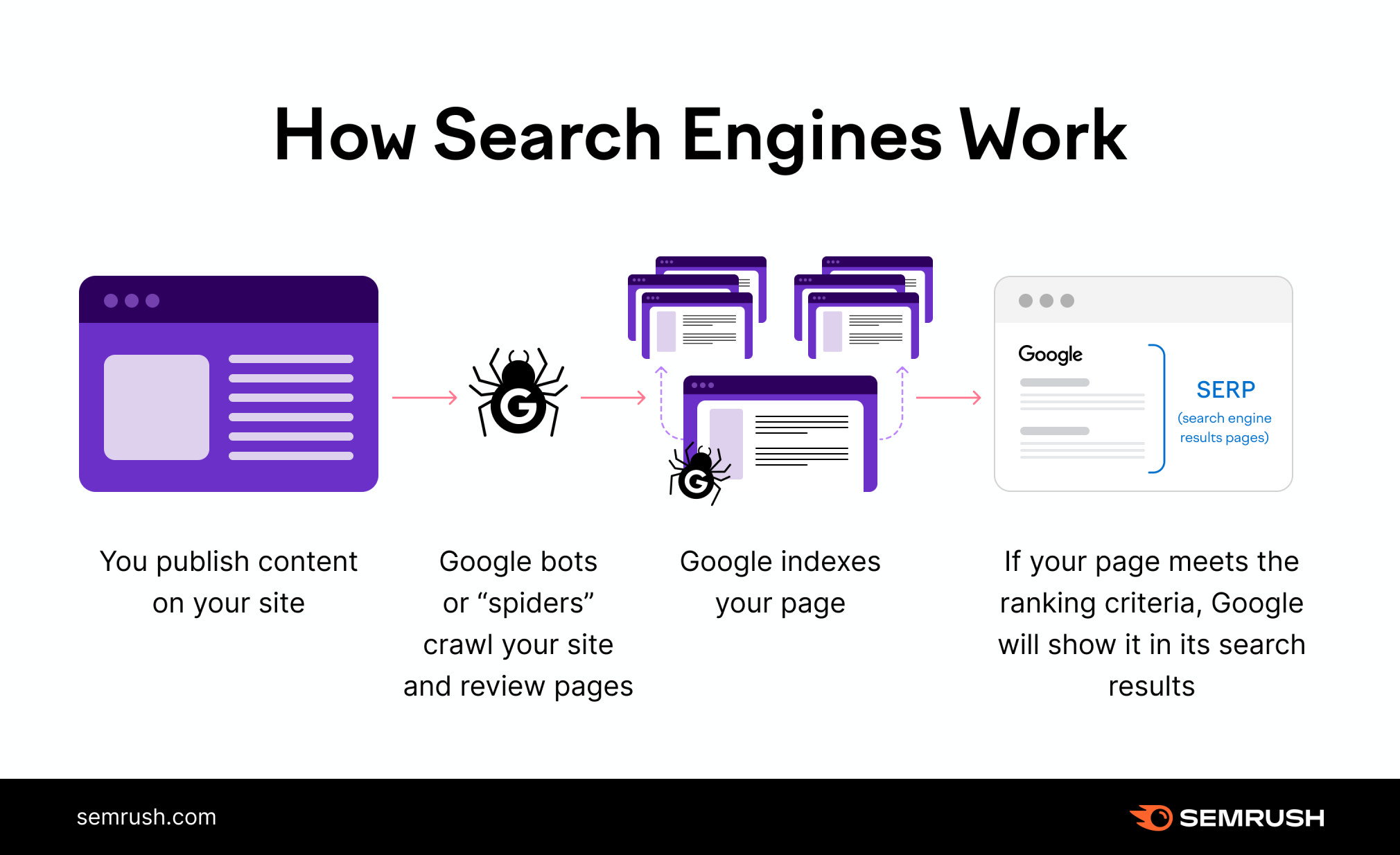 How search engines Works
