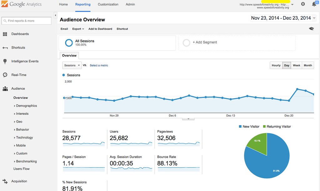 Leveraging Google Analytics for Insightful Data Analysis