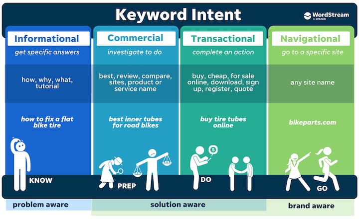 Targeting the Right Keywords for Improved SEO