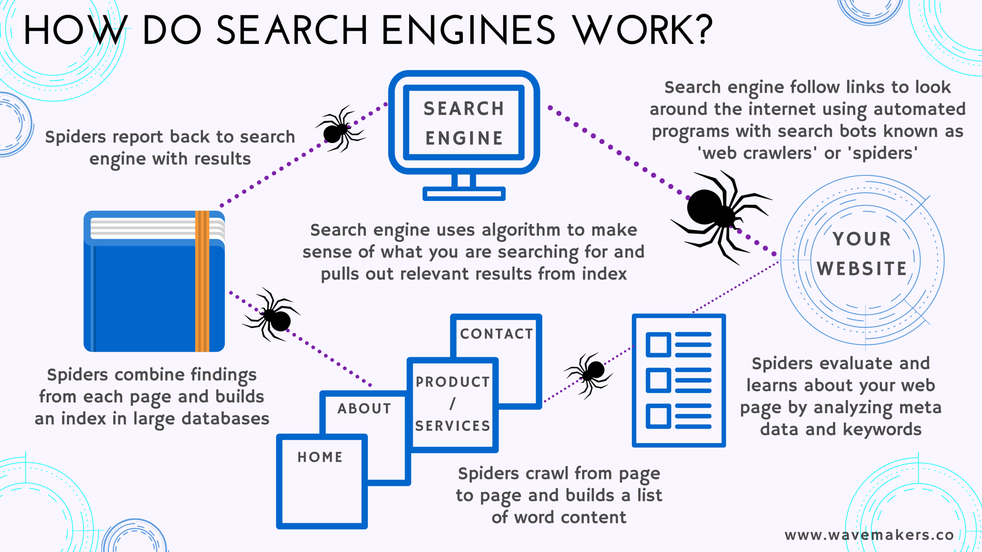 The Role of Search Engines in Digital Market