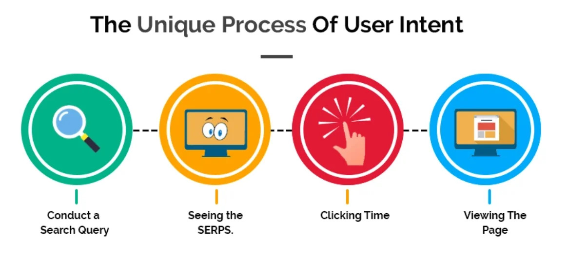 Understand User Intent