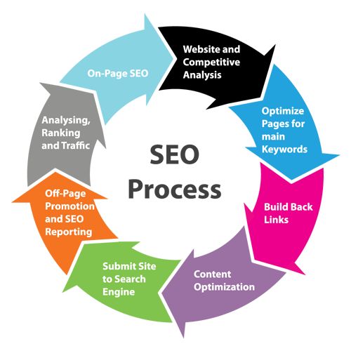 Understanding the SEO Processes Involved in Optimizing Your Website