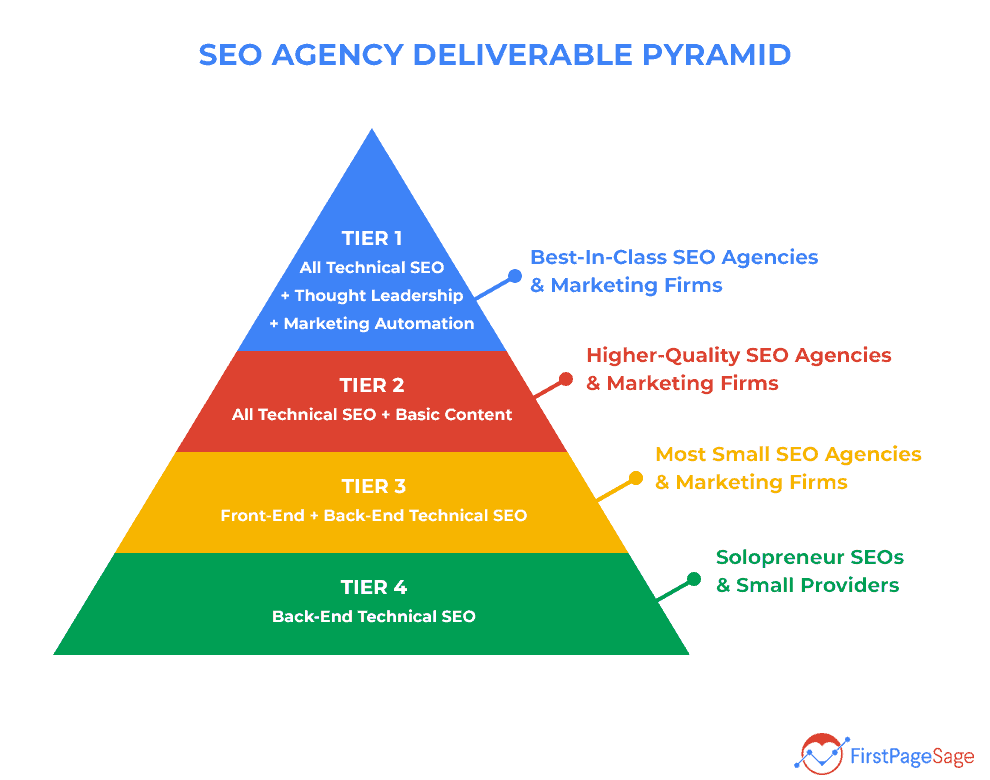 What is an SEO Agency