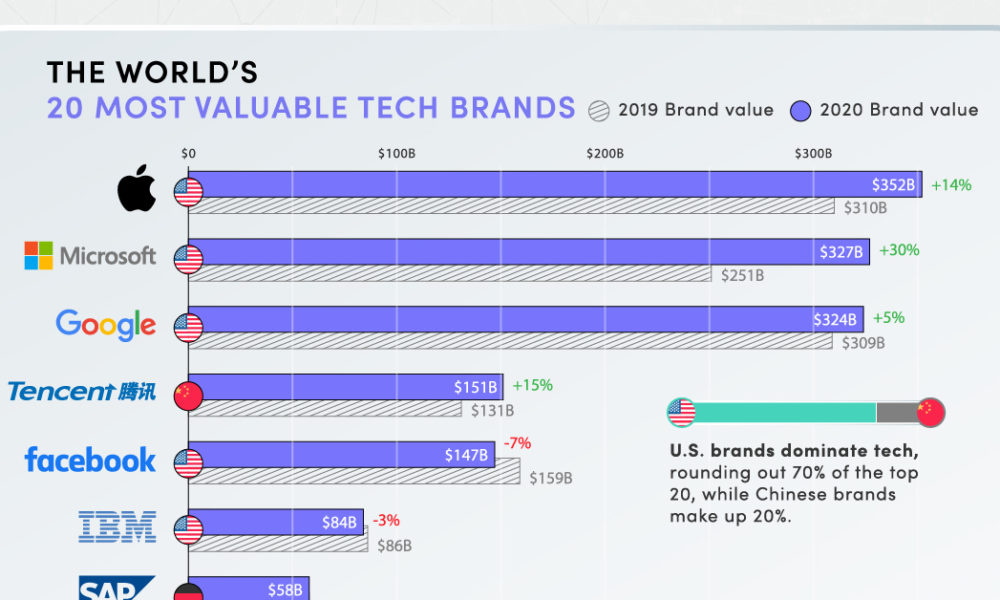 Benefits of SEO for tech companies