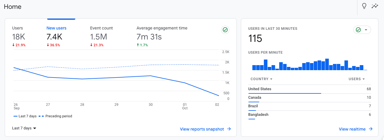 An Example of Google Analytics 4 dashboard for traditional brands