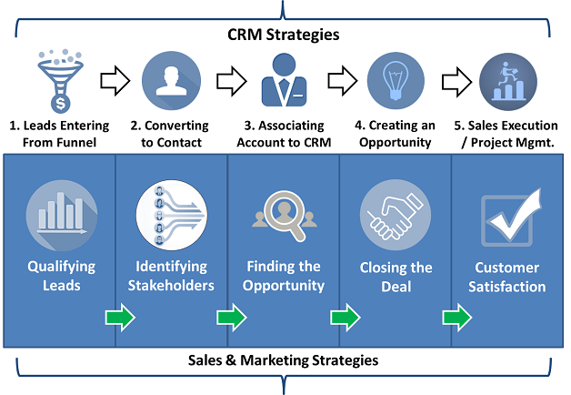 Implementing Customer Relationship Management (CRM) Strategies