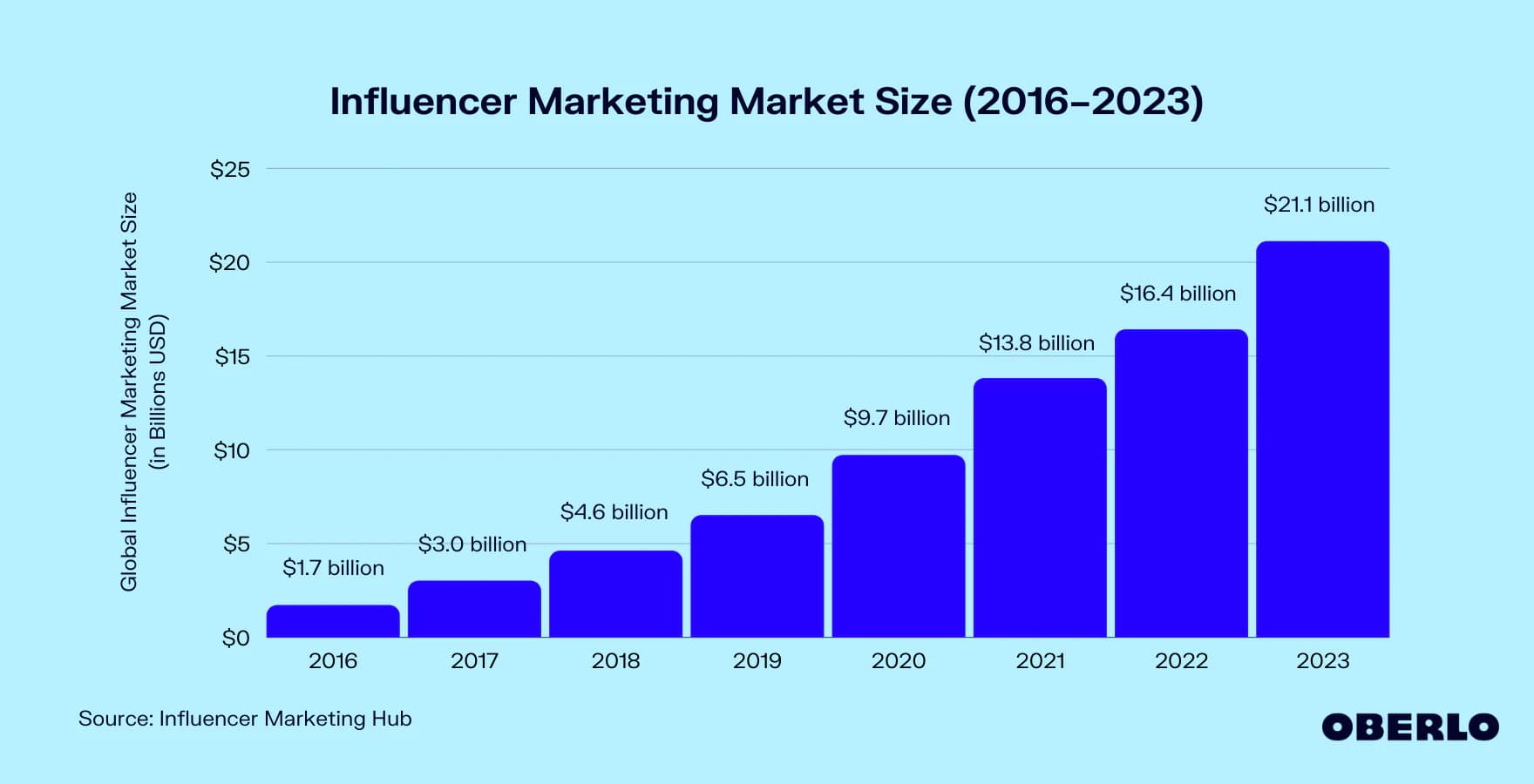 Utilizing Influencer Marketing