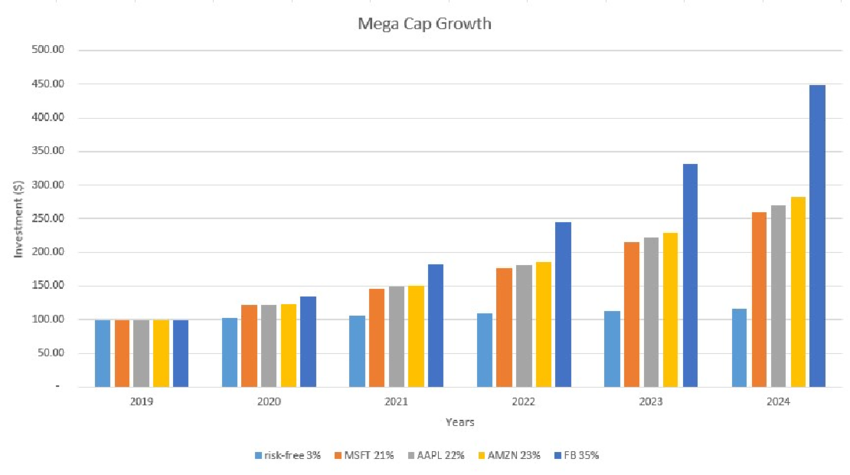 mega-cap growth