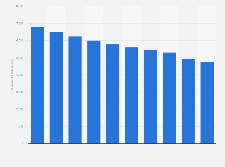 number of credit unions