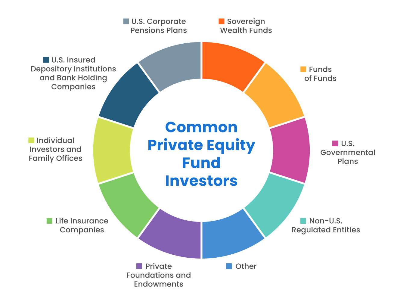 Types of Private Equity Entities