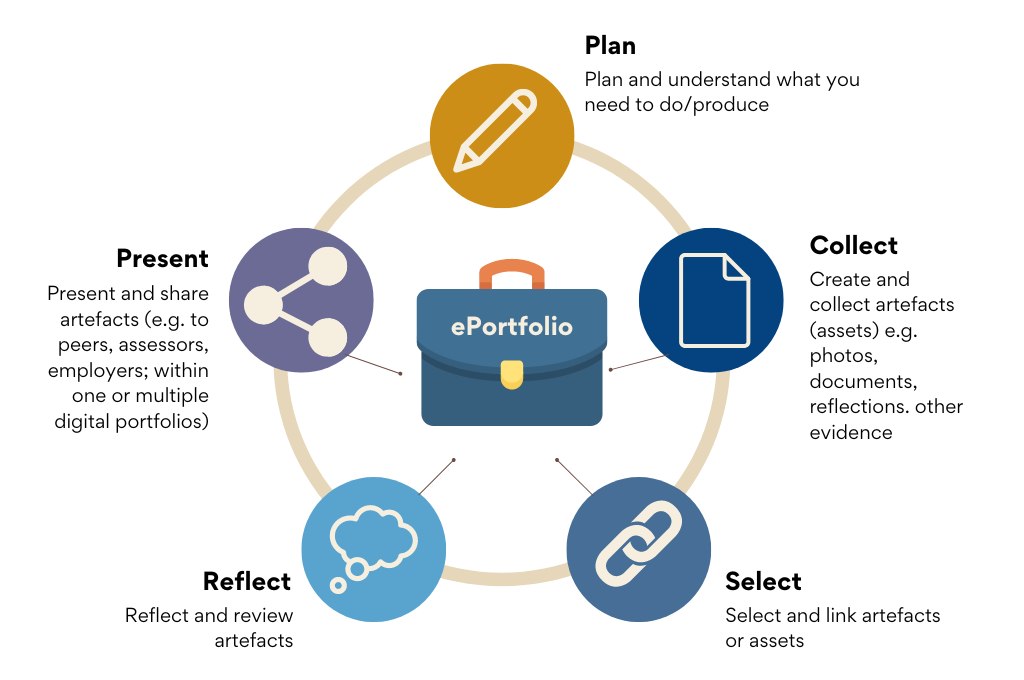 Benefits of Digital Portfolios